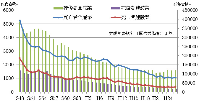 我国の労働災害の推移